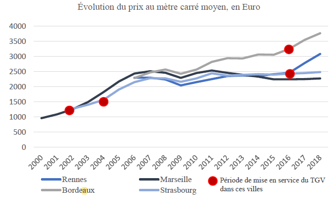 Evolution Prix m² Villes TGV